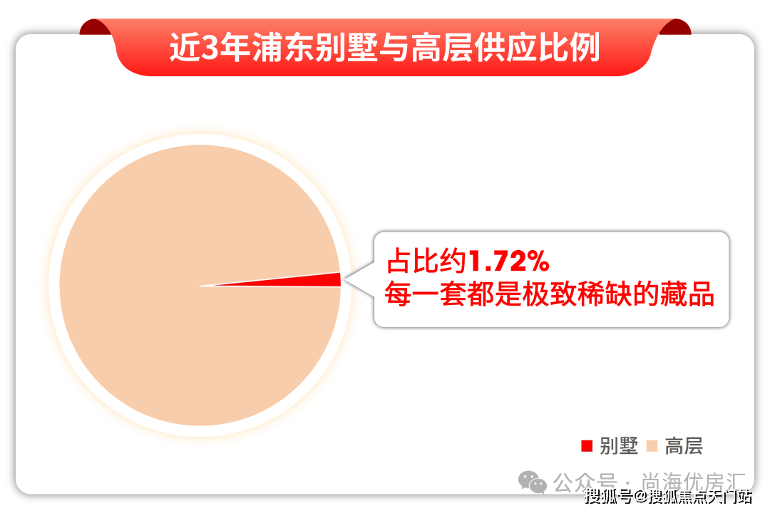 三房仅剩少量在售高定配置 + 核芯区位抢占最后入场券！附线上预约通道!麻将胡了模拟器试玩18 亿热销印证！绿城・上海逸庐 120m² 奢装大(图9)